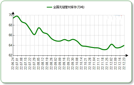 通州无缝钢管本周国内市场价格微涨