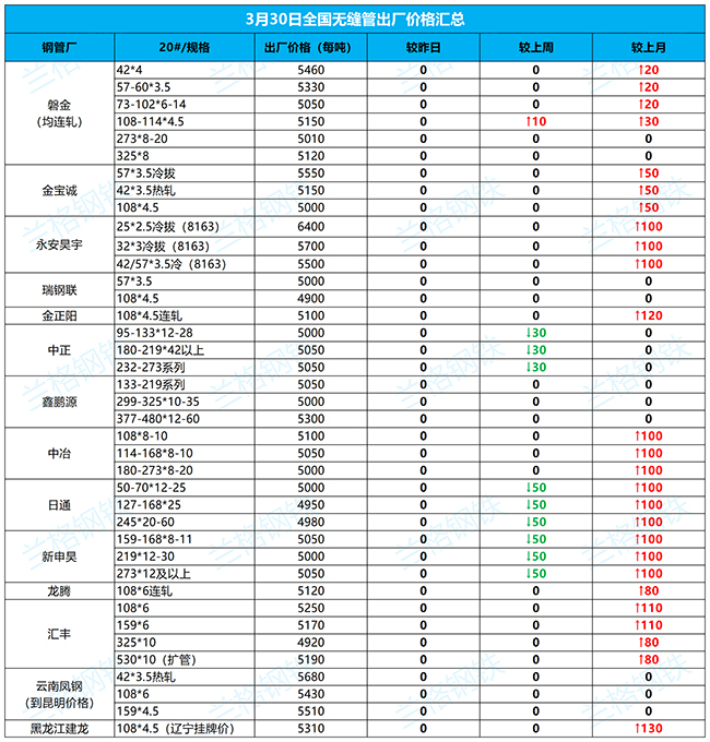 通州无缝钢管3月30日全国厂家价格汇总